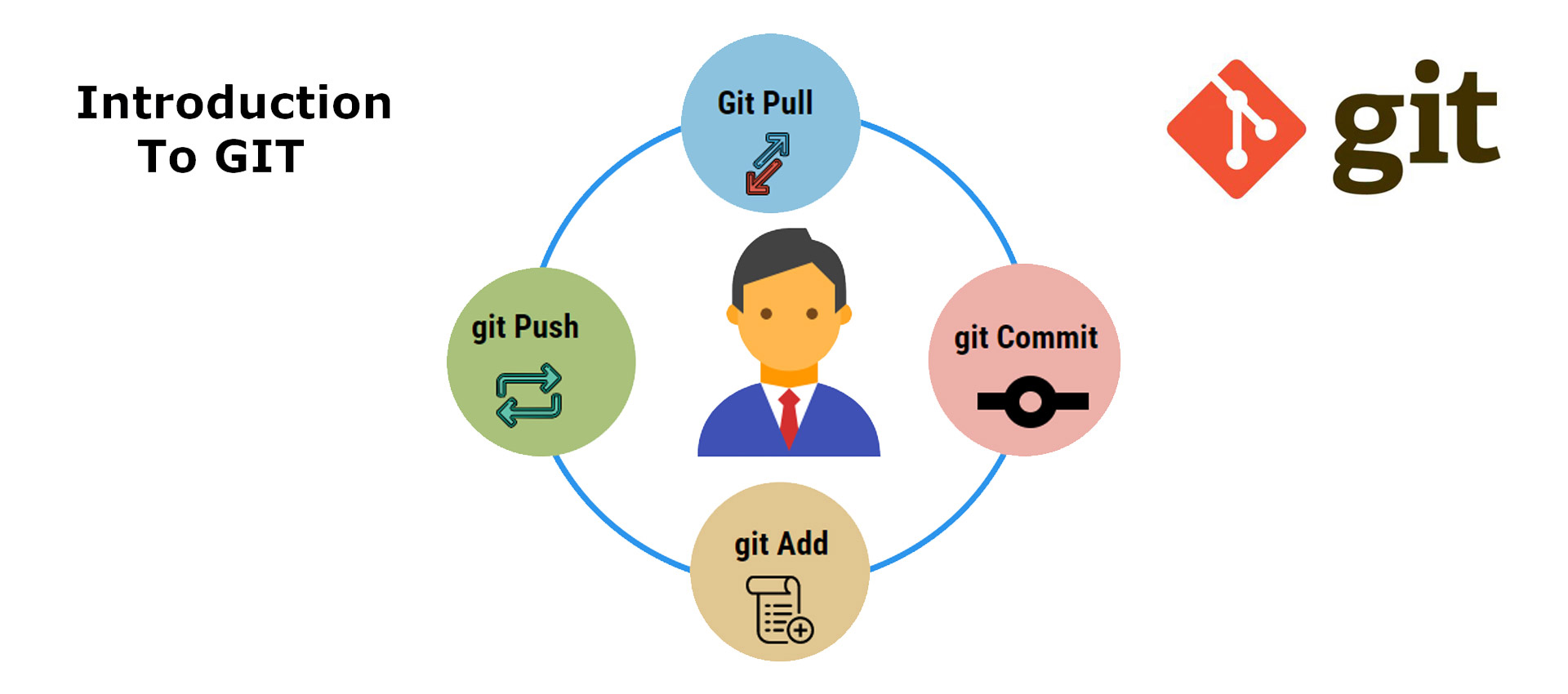 Abc Of Git Commands - Version Control System - The Project Jugaad